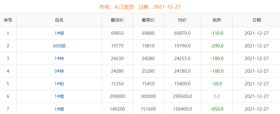 2021年12月27日銅價(jià)