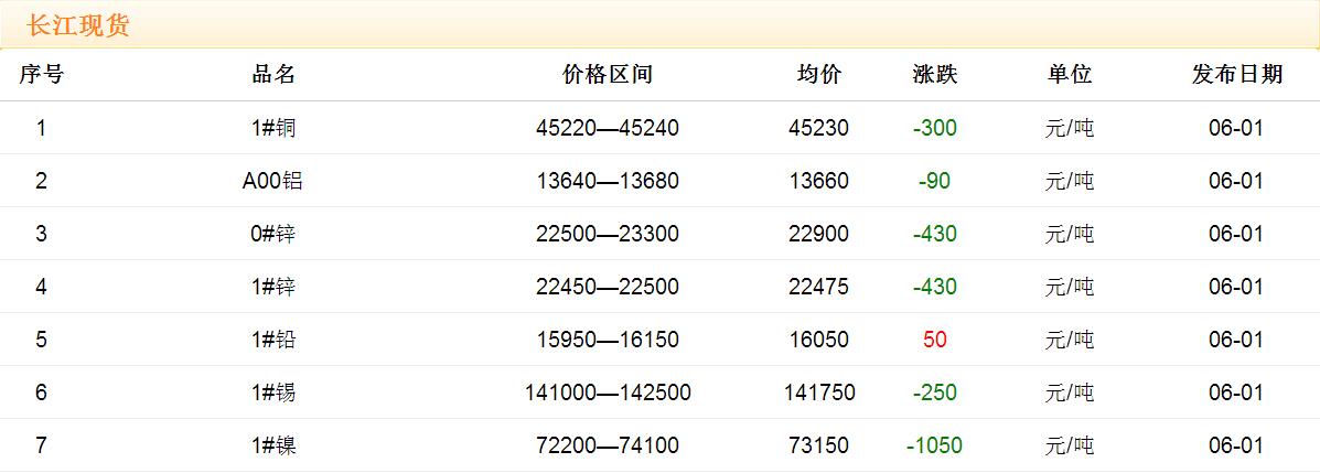 2017年6月1日銅價(jià)