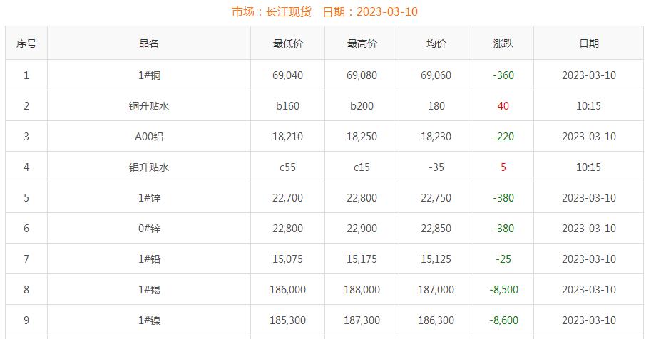 2023年3月10日銅價