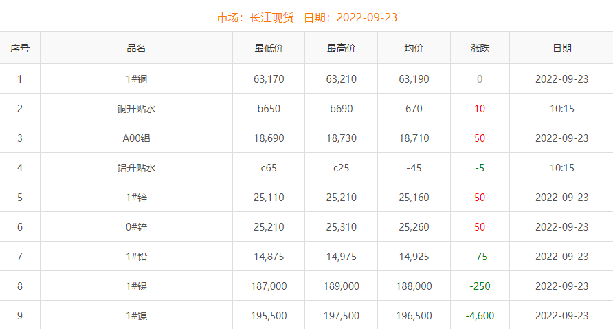 2022年9月23日銅價