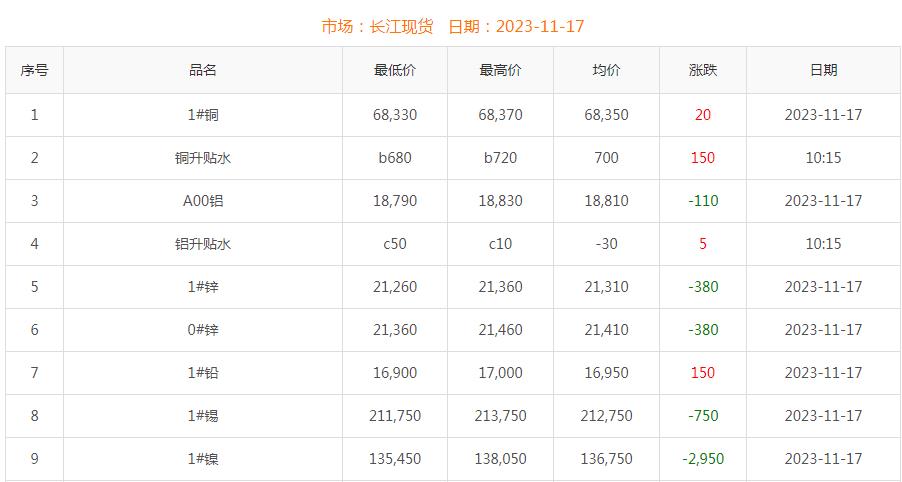 2023年11月17日銅價