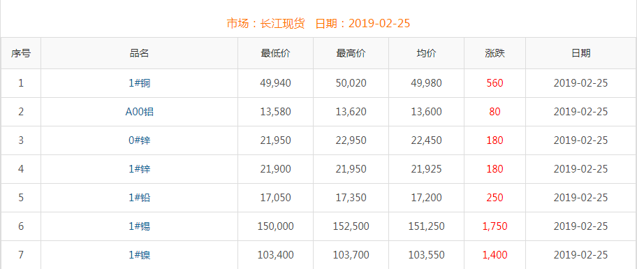 2019年2月25日銅價(jià)