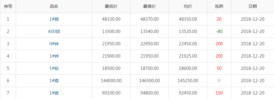 2018年12月20日銅價(jià)