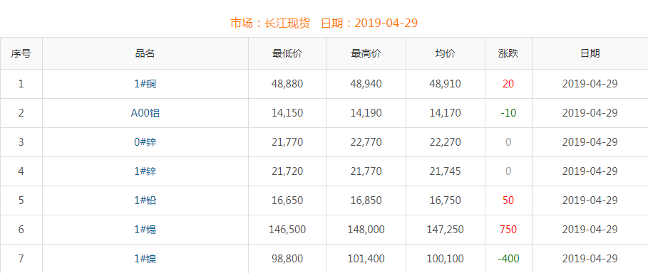 2019年4月29日銅價