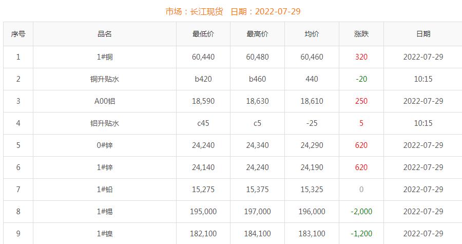 2022年7月29日銅價