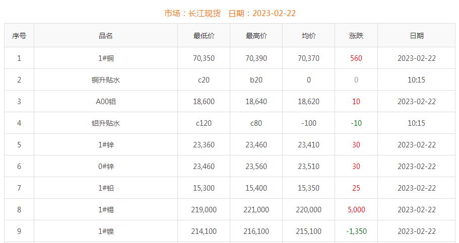 2023年2月22日銅價(jià)