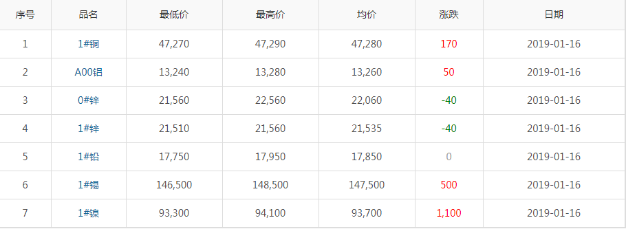 2019年1月16日銅價
