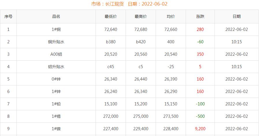 2022年6月2日銅價