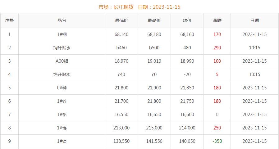 2023年11月15日銅價