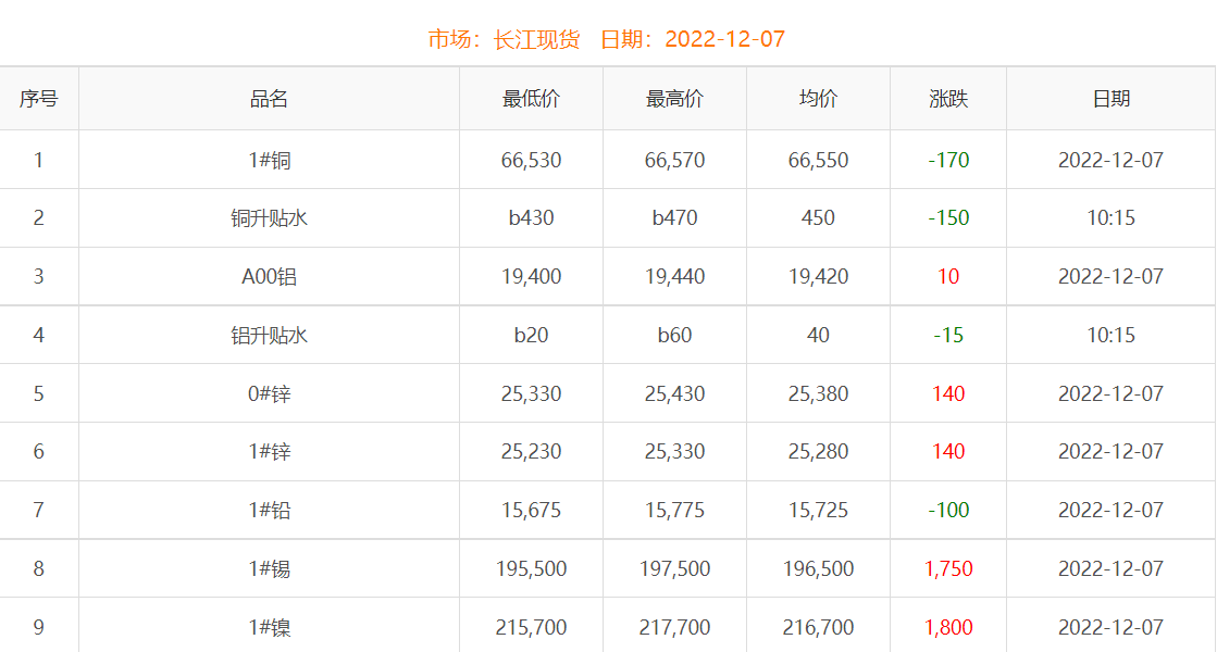 2022年12月7日銅價(jià)