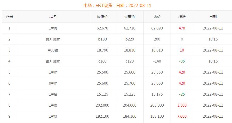 2022年8月11日銅價(jià)