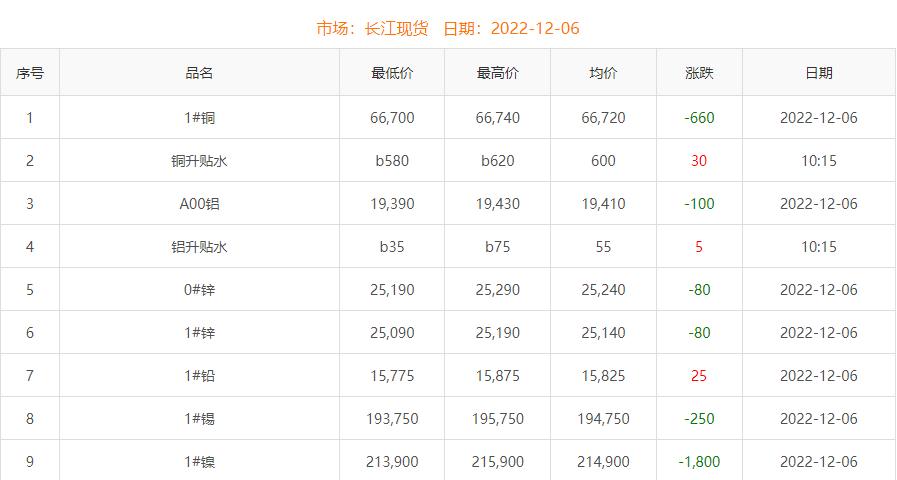 2022年12月6日銅價