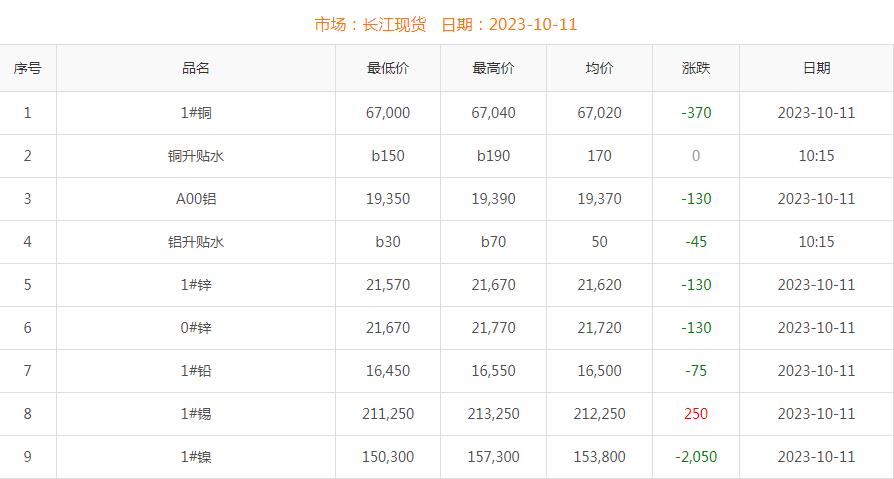 2023年10月11日銅價(jià)