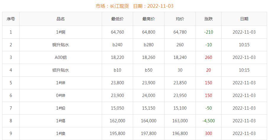 2022年11月3日銅價(jià)