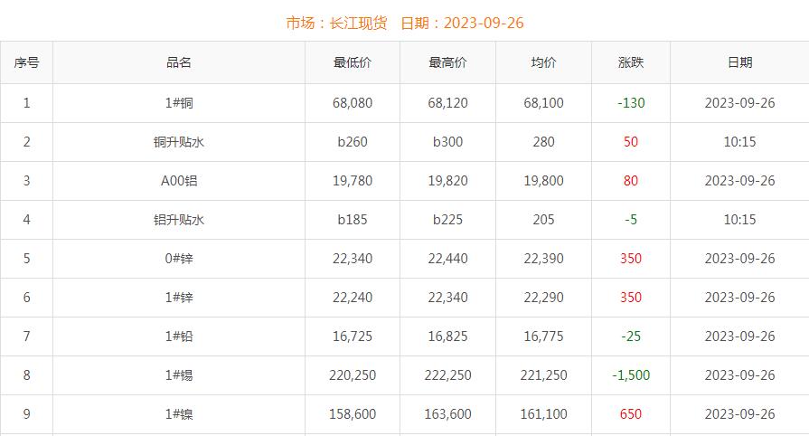 2023年9月26日銅價