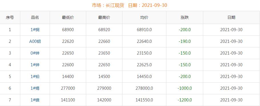 2021年9月30日銅價