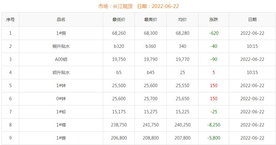2022年6月22日銅價