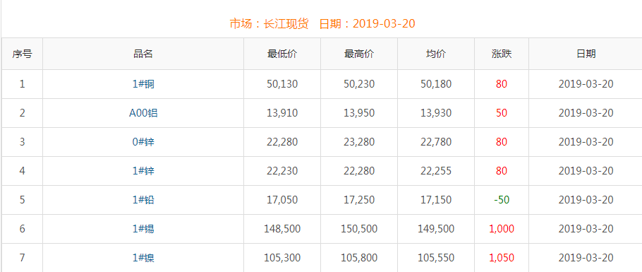 2019年3月20日銅價