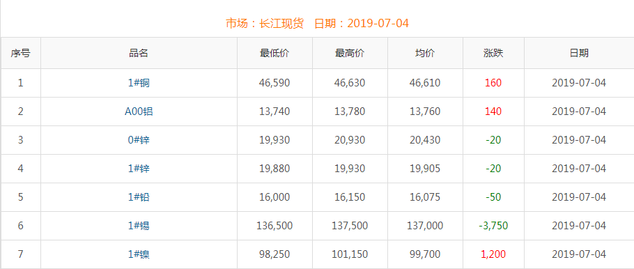 2019年7月4日銅價(jià)