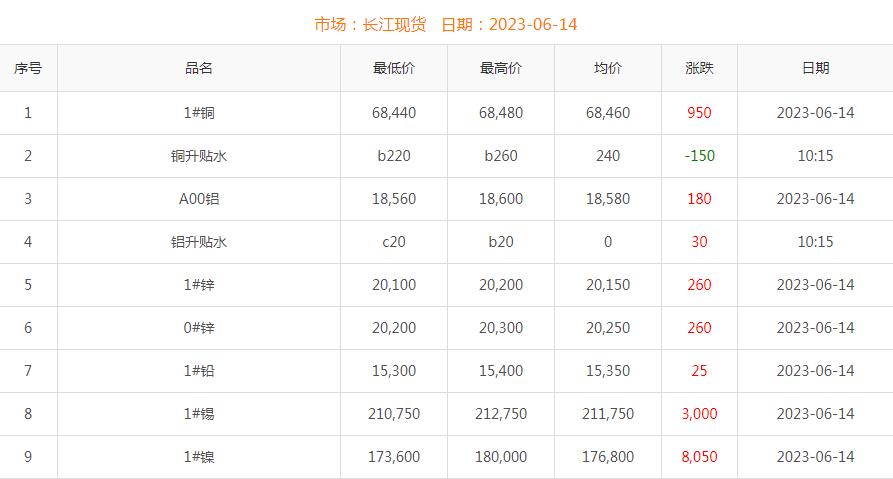 2023年6月14日銅價