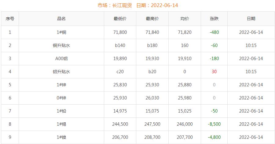 2022年6月14日銅價