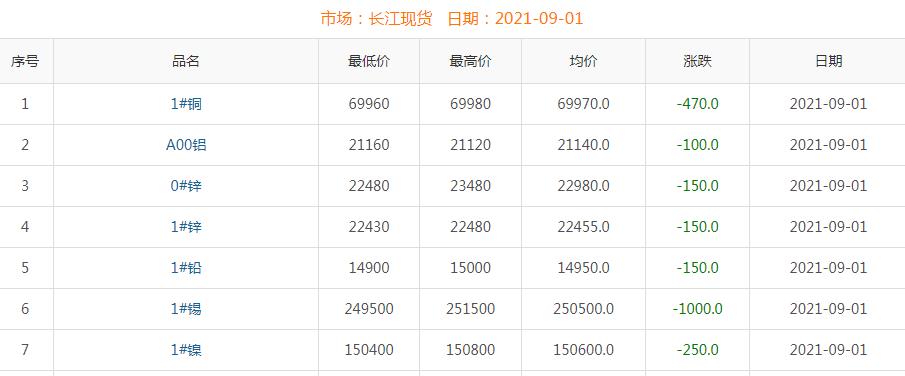 2021年9月1日銅價(jià)