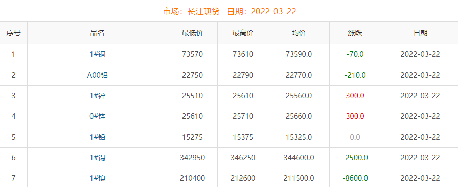 2022年3月22日銅價(jià)