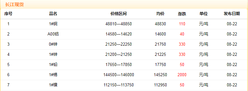 2018年8月22日銅價(jià)