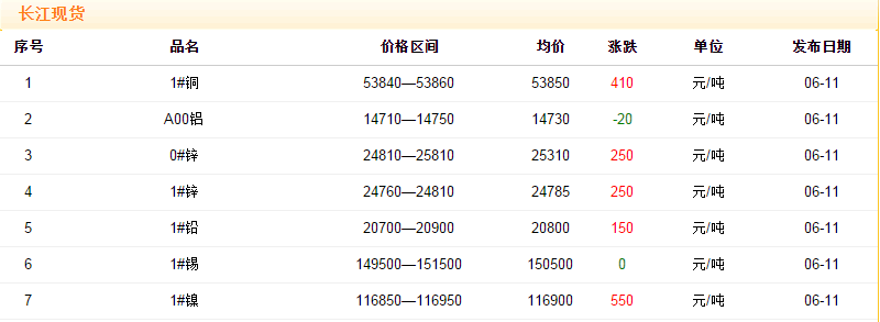 2018年6月11日銅價(jià)