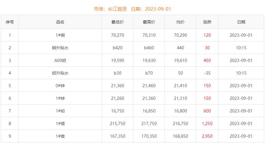 2023年9月1日銅價