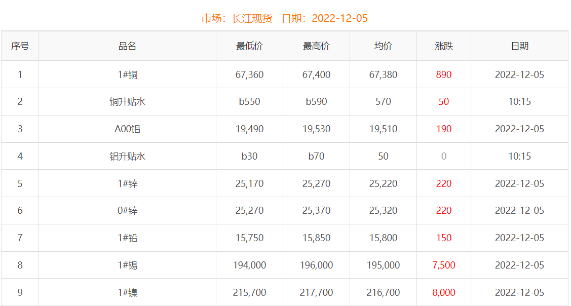 2022年12月5日銅價