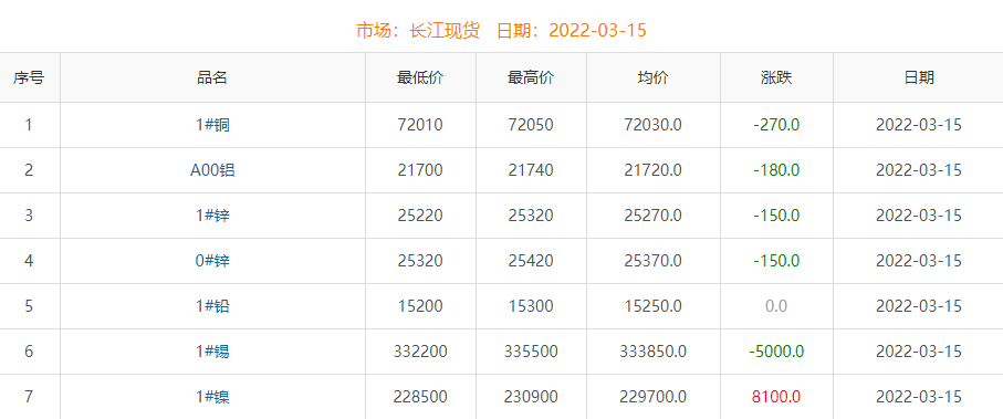 2022年3月15日銅價(jià)