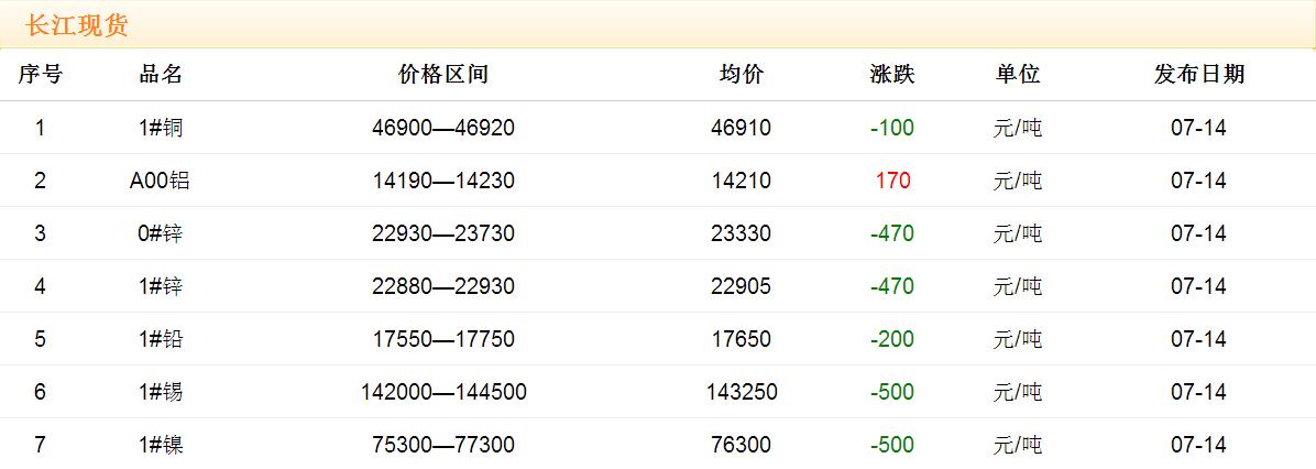 2017年7月14日銅價(jià)