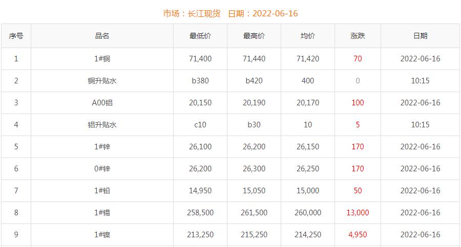 2022年6月16日銅價