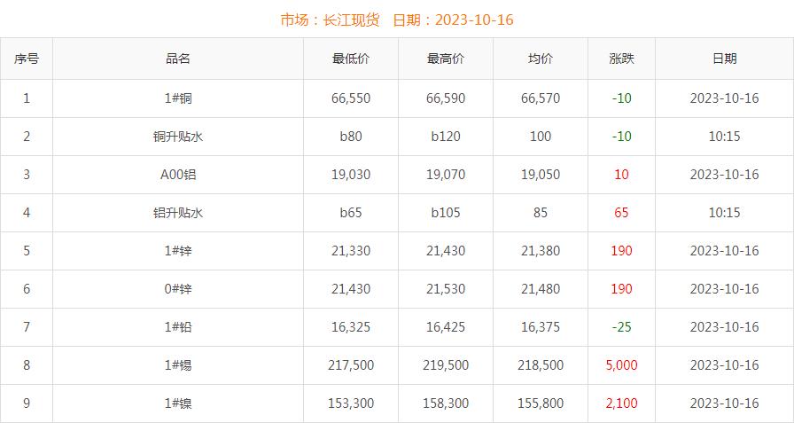 2023年10月16日銅價