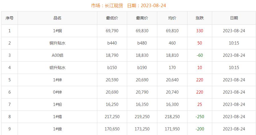 2023年8月24日銅價