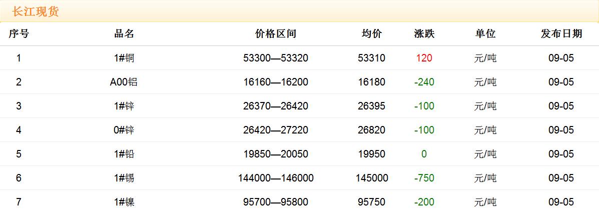 2017年9月5日銅價