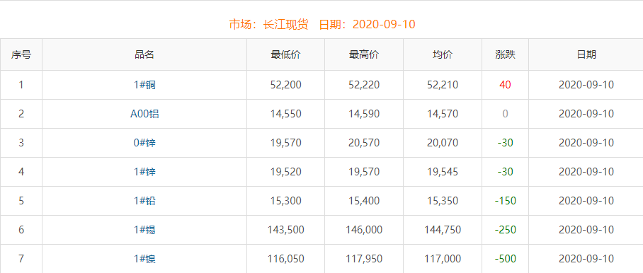 2020年9月10日銅價(jià)