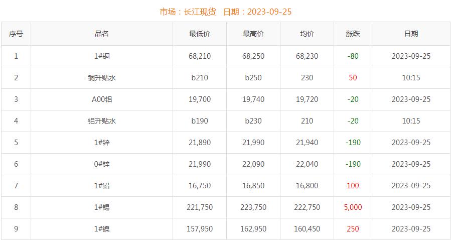 2023年9月25日銅價