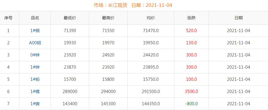 2021年11月4日銅價
