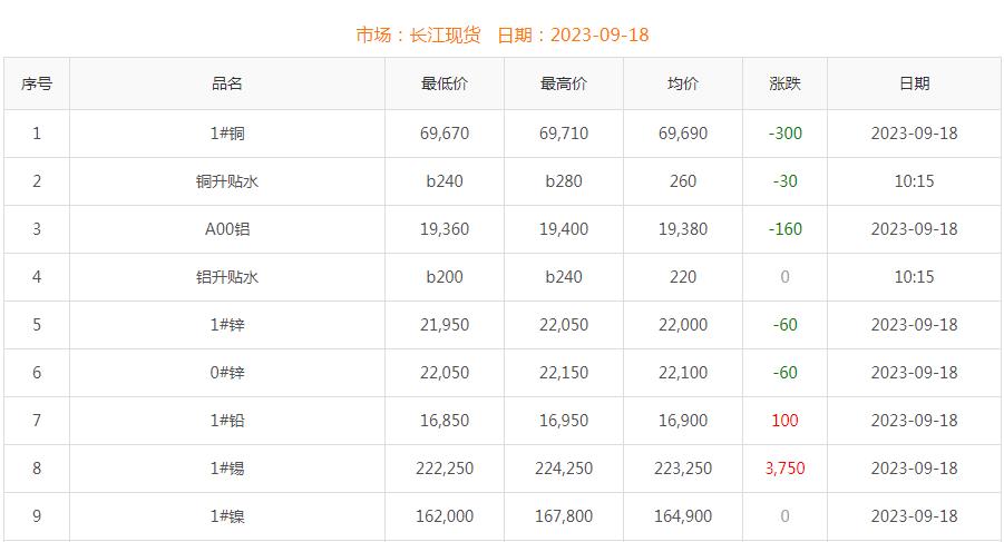 2023年9月18日銅價(jià)
