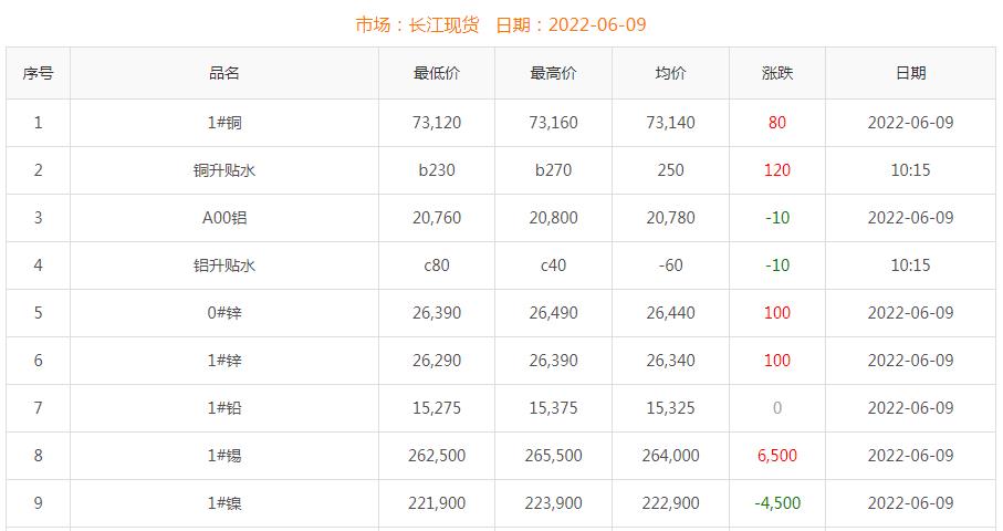 2022年6月9日銅價(jià)