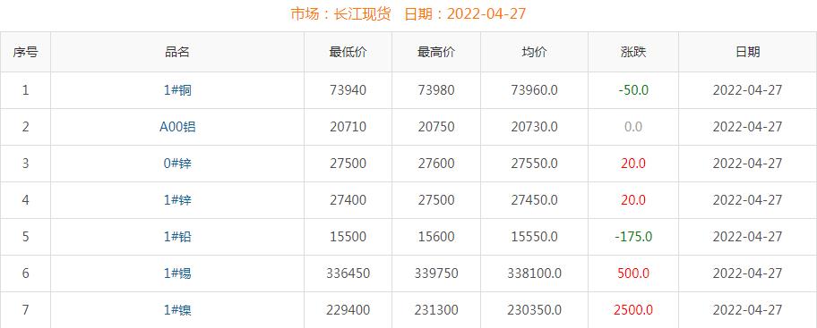 2022年4月27日銅價(jià)