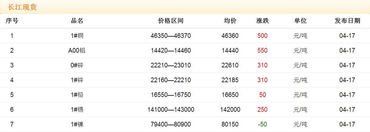 2017年4月17日銅價