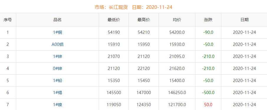 2020年11月24日銅價(jià)
