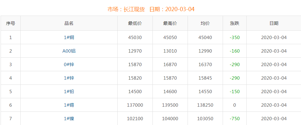 2020年3月4日銅價(jià)