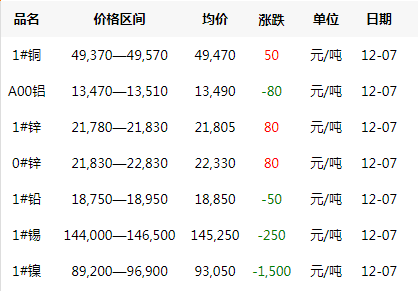 2018年12月7日銅價(jià)