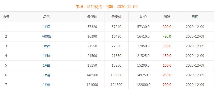 2020年12月9日銅價(jià)