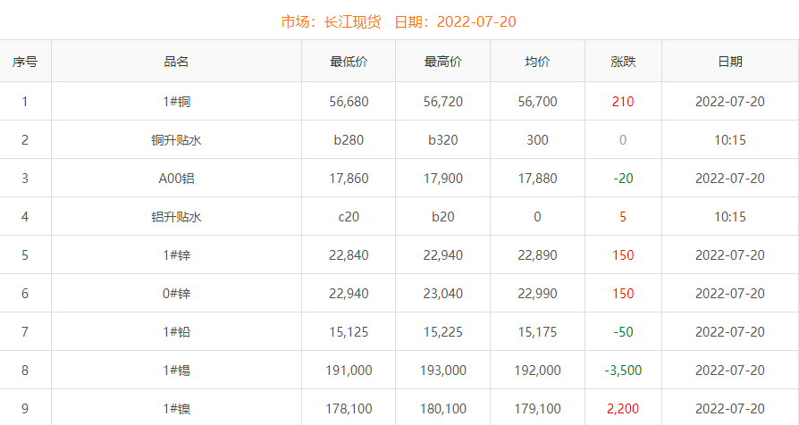 2022年7月20日銅價