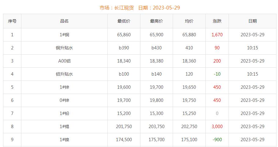 2023年5月29日銅價(jià)